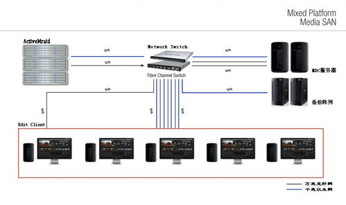 后期非編網剪輯設備選擇與分析 蘋果非編機房建設與NAS設備應用