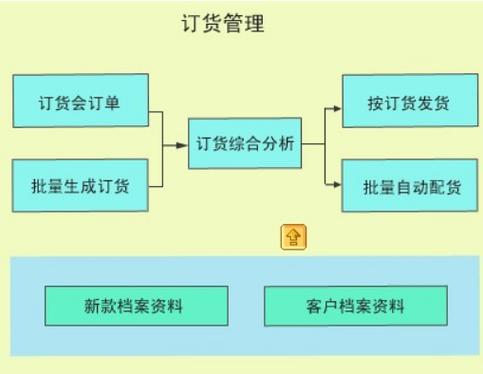 erp訂貨系統(tǒng)好用erp訂貨系統(tǒng)
