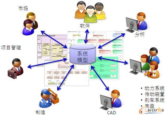 系統(tǒng)工程與plm應(yīng)用逐步融合-拓步erp|erp系統(tǒng)|erp軟件|免費(fèi)erp系統(tǒng)軟