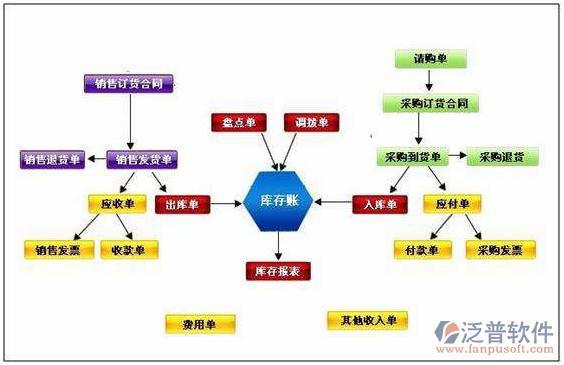企業(yè)流程管理erp_泛普軟件