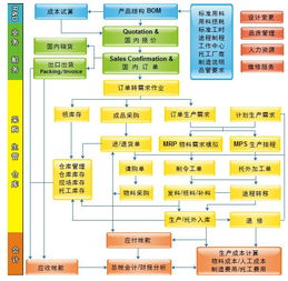 做一個(gè)ERP系統(tǒng),都需要用到什么開發(fā)軟件