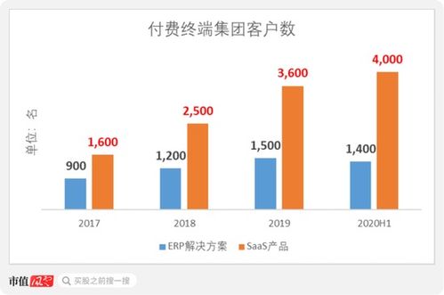 明源云上市半年市值突破千億 點(diǎn)贊成功轉(zhuǎn)型 追問銷售疑云
