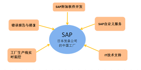 工廠ERP系統支持