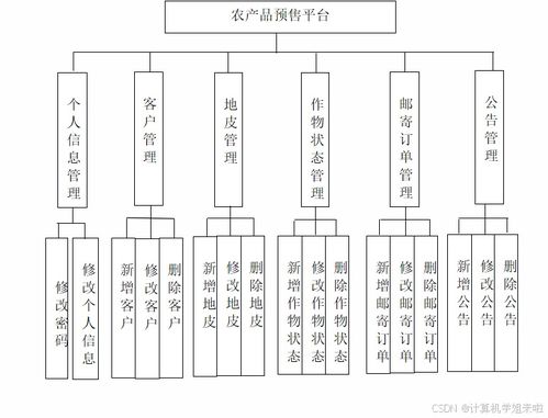 ssm農產品預售平臺的設計和實現jsp 畢業設計 javaweb項目