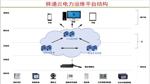 電力運(yùn)維云平臺 武漢舜通智能公司 圖