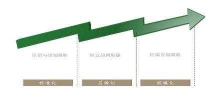 生態農業園項目商業計劃書模板
