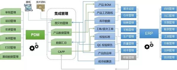 PLM與ERP的協(xié)同