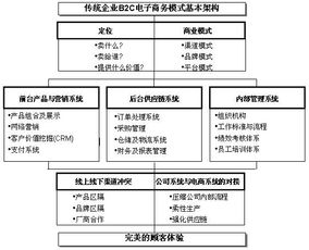 傳統(tǒng)企業(yè)做b2c模式電子商務(wù)的7大系統(tǒng) 圖