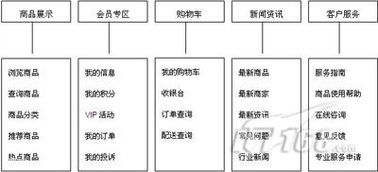 由需求出發打造家居建材公司電子商務平臺