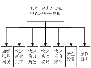 干貨 電商b2c平臺產品架構體系設計精髓