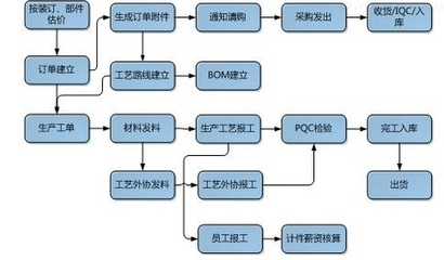 物流ERP系統開發 提供一站式服務