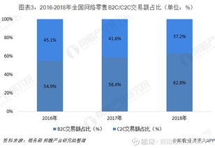 一了解2019年中國休閑食品電商發展模式與前景 b2c模式發 三只松鼠 300783 聊吧 贏家聊吧