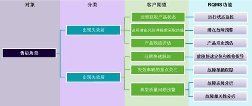 新能源汽車電驅產品遠程質量管理系統 rqms