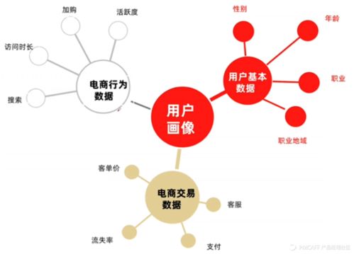 8000字干貨 教你打造電商產(chǎn)品的用戶體系