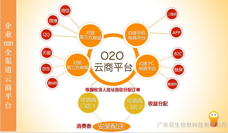 廣州O2O電子商務廣東O2O運營公司o2o系統開發圖片_高清圖_細節圖-廣東花生信息科技 -