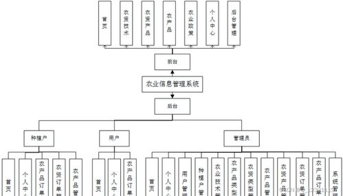 python基于django的農業種植農產品銷售系統