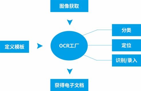云脈ocr工廠解決方案 ocr工廠系統特點