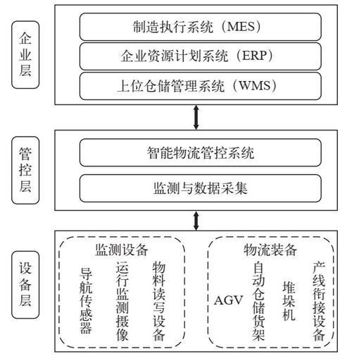 智能工廠的智能物流系統應用 wms,erp,mes,agv