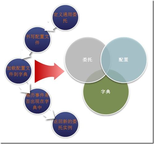 系統架構技能之設計模式 抽象工廠模式