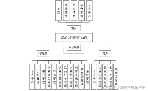 計算機畢業(yè)設(shè)計springboot飲品diy制作系統(tǒng)452709