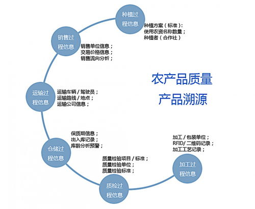 農產品溯源系統從根源提升產品質量