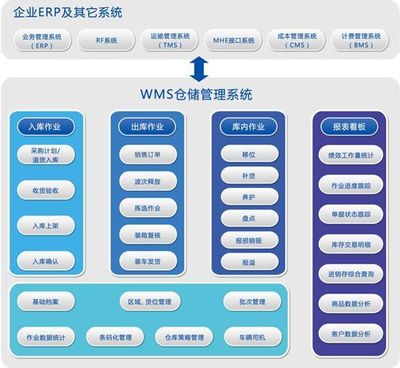 物流ERP系統開發為用戶提供一站式服務!