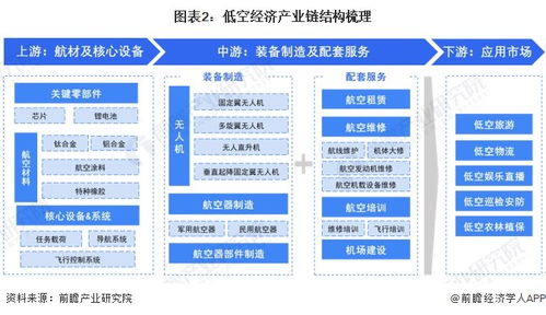 預見2024 2024年中國低空經濟行業全景圖譜 附市場規模 競爭格局和發展前景等