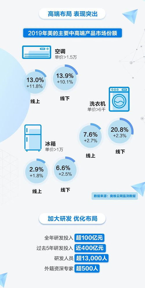 一圖讀懂美的集團2019年報 2020年一季報