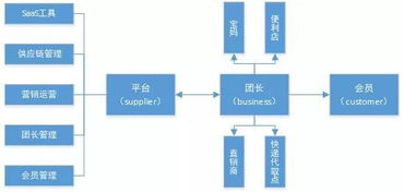 招募團長 發展供應商同時進行,社區團購也可以這么做