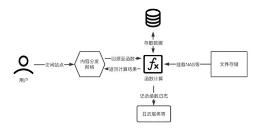 即學即會 serverless 初識 serverless 架構
