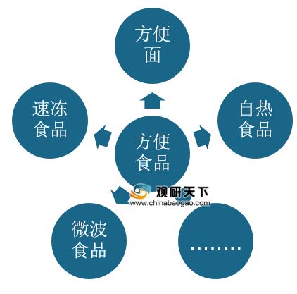 我國方便食品消費市場現狀 需求規模增長 天然 營養 即食成行業發展趨勢
