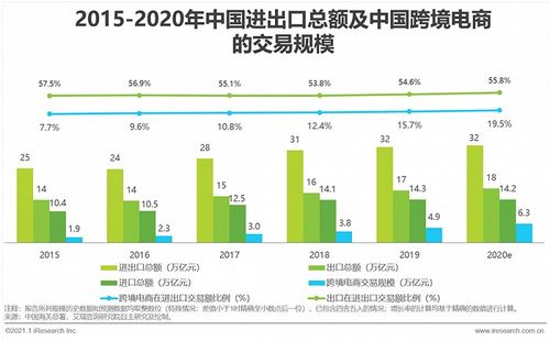 中國跨境出口b2c電商北美市場2020 2021年度發展報告